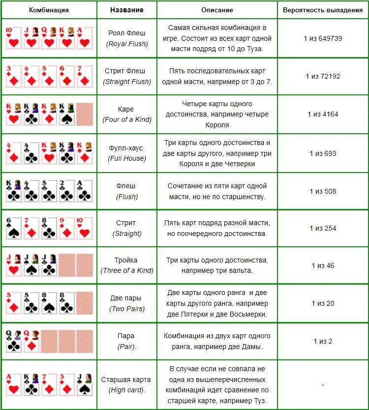 Раскладка покера картинки комбинации. Комбинации карт в покере по старшинству. Порядок комбинаций в покере. Как называются комбинации в покере. Покер комбинации по старшинству таблица.