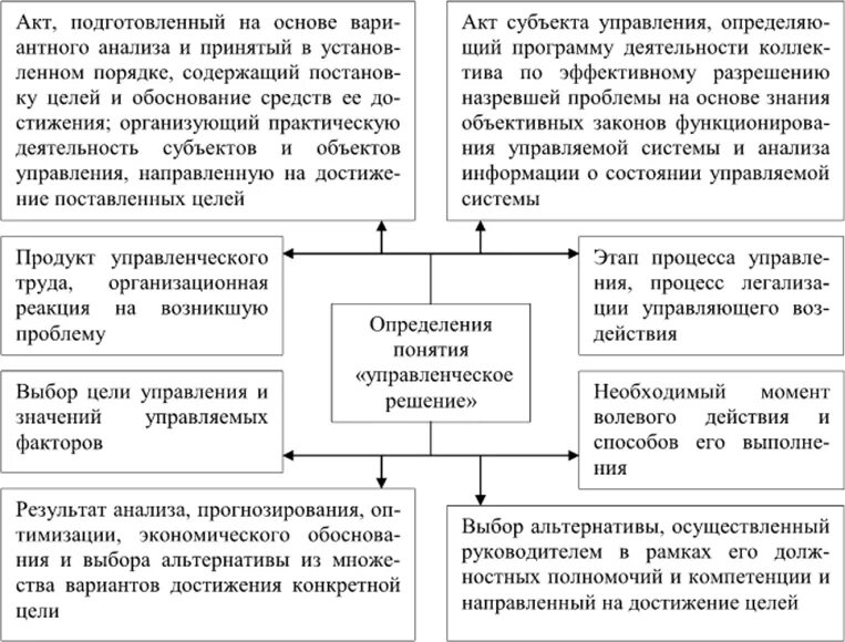 Содержание понятия управленческие решения. Содержание понятия управленческие решения