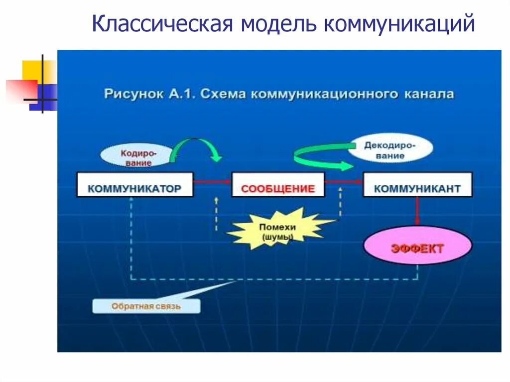 Система информационной коммуникации. Коммуникационный процесс в управлении. Коммуникационная модель. Схема традиционной коммуникации. Модели коммуникации.