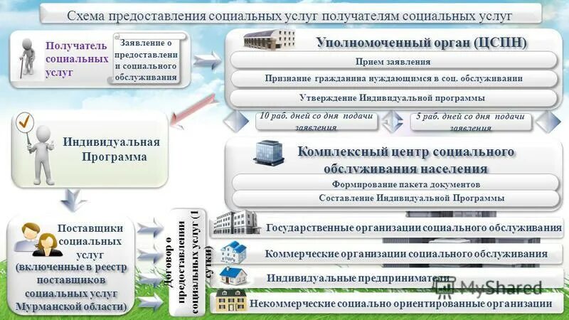 Уполномоченный орган социального обслуживания. Структура органов исполнительной власти свердловской области. Уполномоченный орган социального обслуживания. Схема предоставления социального обслуживания. Признание граждан в социальном обслуживании.