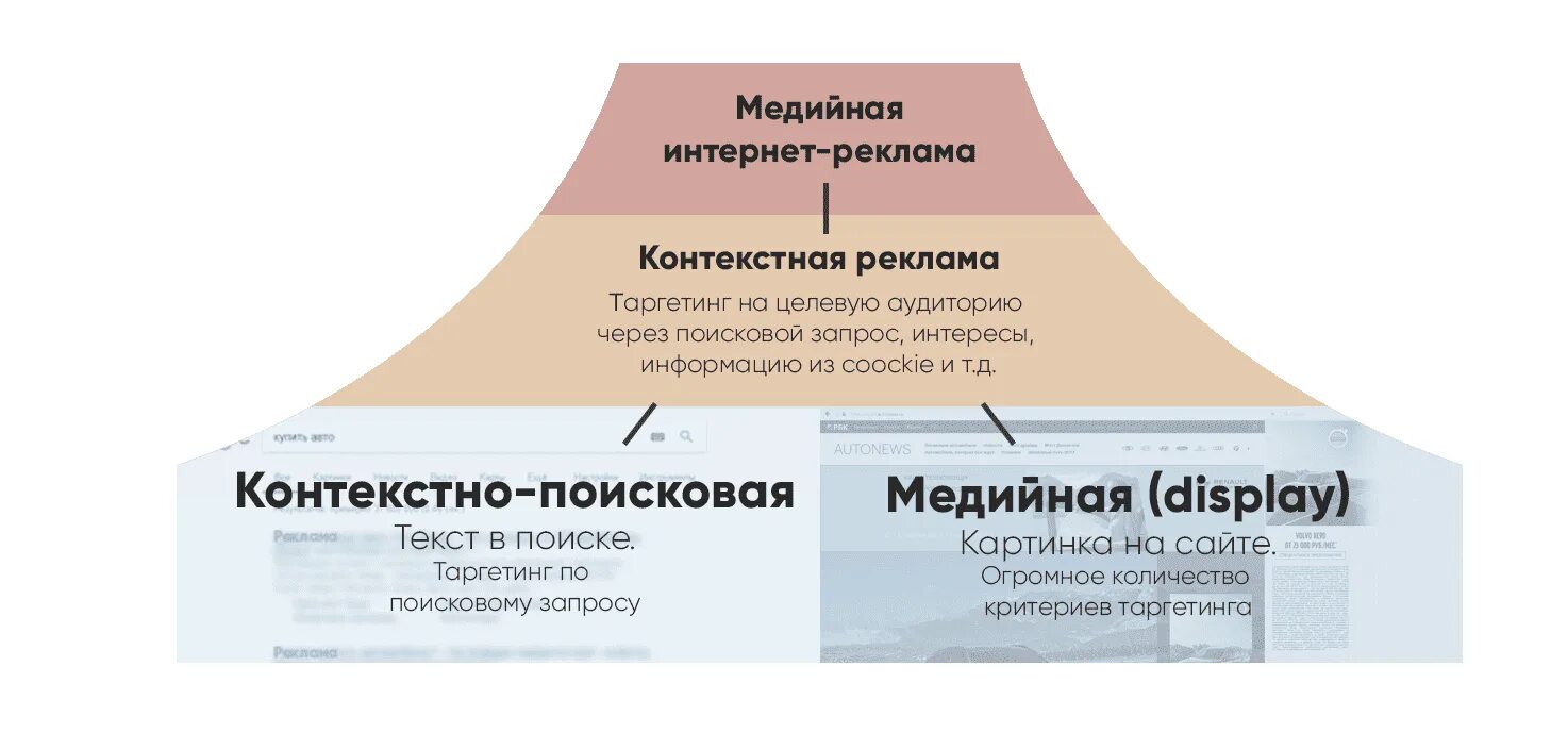 Сделай контекст. Медийнаядийная реклама. медийная реклама. контекстная и медийная реклама. виды медийной рекламы.