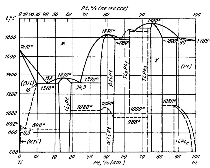 Диаграмма состояния никель титан. Диаграмма состояния титана. Диаграмма состояния никель титан. Диаграмма титановых сплавов. Диаграмма состояния титана.