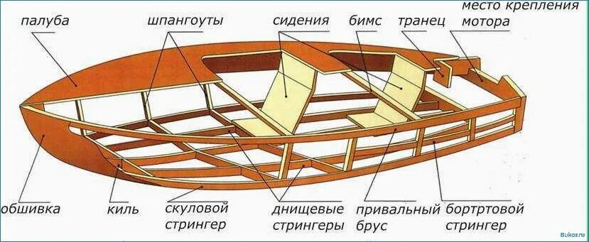 Шпангоут бимс Стрингер. Киль шпангоут бимс Стрингер. Набор судна бимс шпангоут Стрингер. Карлингс, бимс, Стрингер.