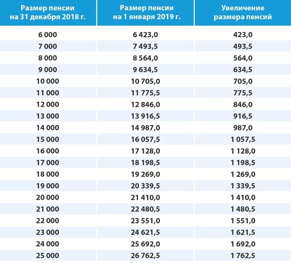 На сколько повысится пенсия пенсионерам. Индексация пенсий. Таблицаиндесациипенсии. Таблица индексации пенсий. О пенсиях неработающим.