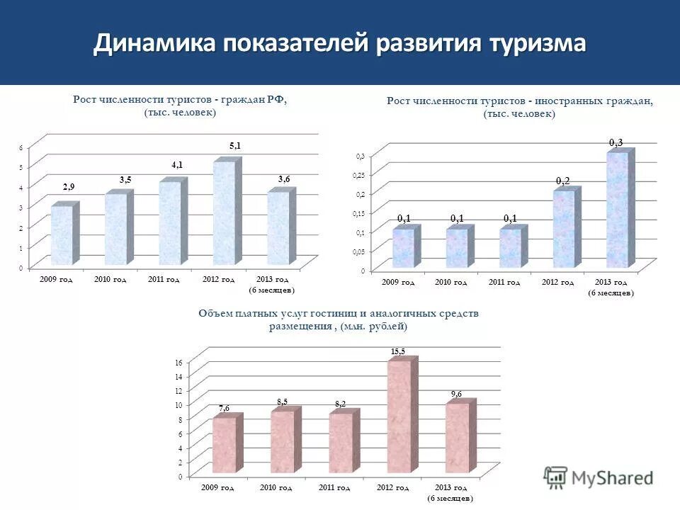 динамика развития туризма. динамика туризма. динамика развития туризма. динамика развития спортивной группы. динамика развития туризма в россии.