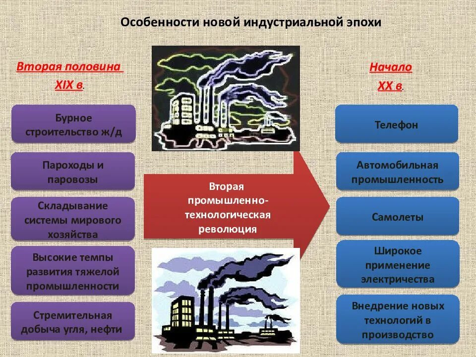 Индустриальное общество 20 века. Черты индустриальной эпохи. Индустриальная эпоха. Новая Индустриальная эпоха 10 класс.