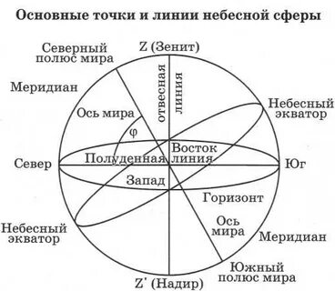 Название небесных точек и линий