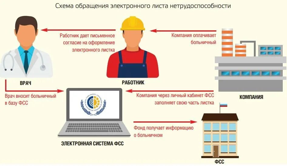 Отправить электронный больничный. Схема оплаты больничного листа в 2022 году. Схема электронный больничный лист в 2022 году. Схема выдачи электронного больничного листа. Схема оплаты больничного листа.