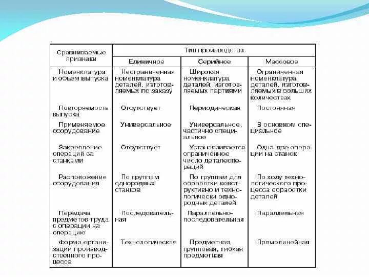 Формы производства таблица. Типы формы и методы организации производства. Формы организации производства таблица. Методы организации производства таблица. Характеристика типов производства таблица.