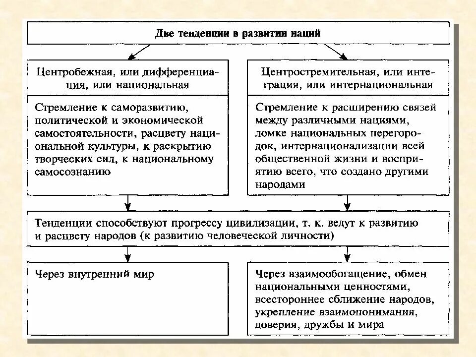 Основные тенденции развития наций. Схема две тенденции развития наций. Направления развития межнациональных отношений. Тенденции развития межнациональных отношений схема. Сближение наций и народов