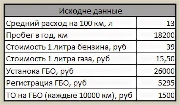 Расход газа 4 поколения. Расход ГБО 4 на 100 км. ГБО какой расход на 100 км. Расход ГБО 4 на 100 км Лачетти.