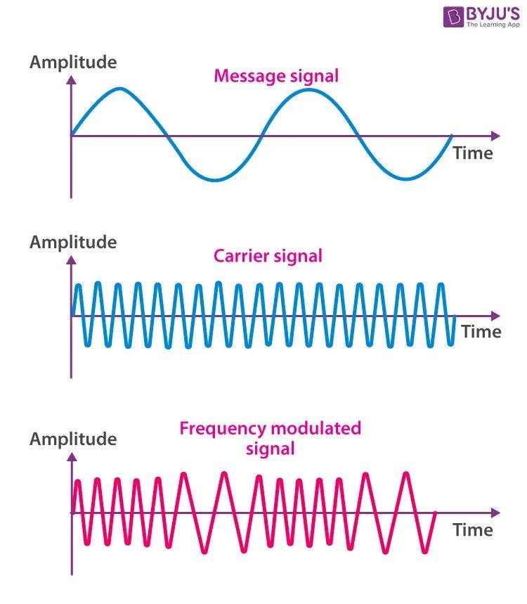 Частотная модуляция сигнала. Внутриимпульсная частотная модуляция. Высокочастотный модулированный сигнал. Частотная модуляция (fm) 1933.