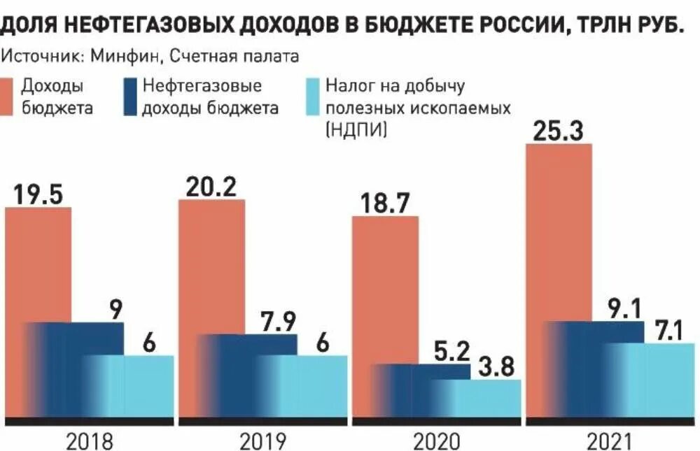 Доходы россии от нефти и газа. Нефть и ГАЗ В бюджете России. Экспорт нефти и газа из России 2022. Санкции нефть ГАЗ.