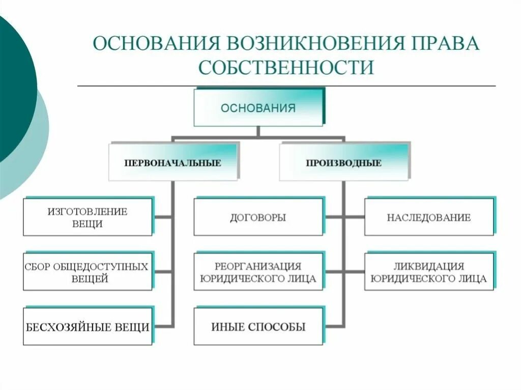 Формы реализации прав собственности