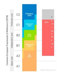 Levels of english