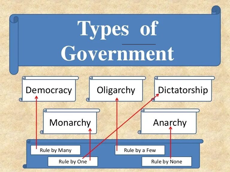 States formed. Types of government. Forms of government. Types of Democracy. Types of Systems of government.