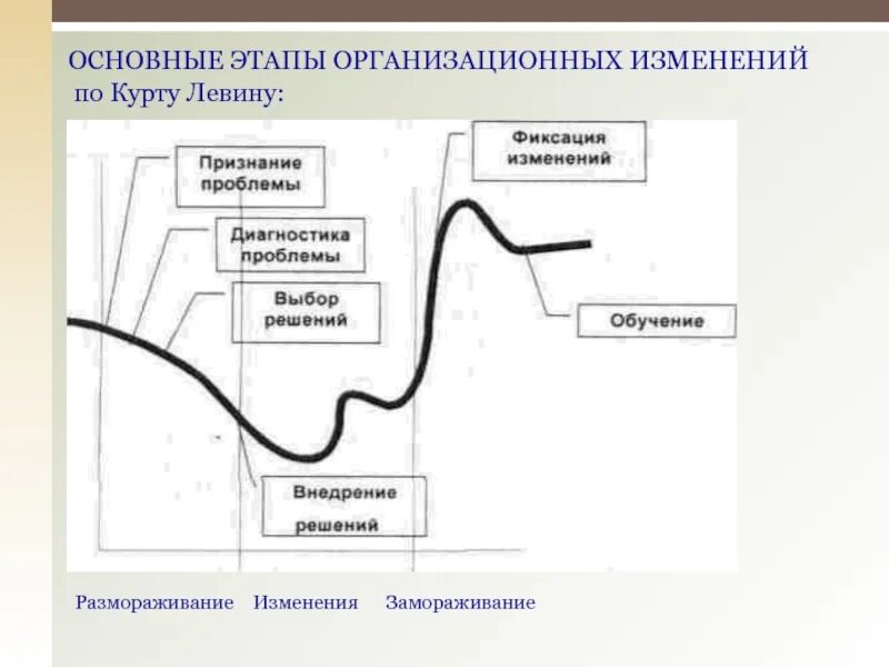 6 этапов изменений. Этапы изменений. Причины организационных изменений. Стадии изменений по Курту Левину. Модели организационных изменений по Курту Левину..