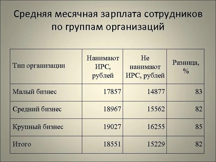 Месячная заработная плата работника полностью отработавшего. Месячная зарплата. Средняя месячная заработная плата. Месячный оклад работников. Зарплата сотрудников фирмы.