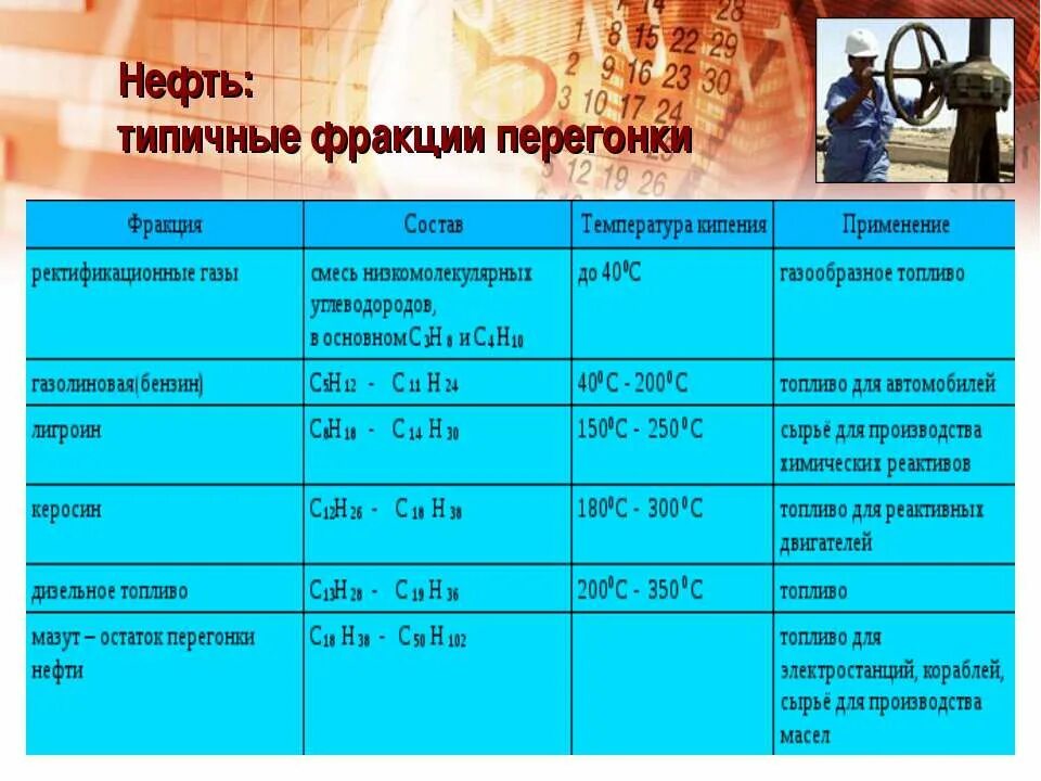 Фракции кипения нефти. Фракции перегонки нефти таблица. Состав ректификационных газов. Фракции переработки нефти таблица. Продукты фракционной переработки нефти таблица.