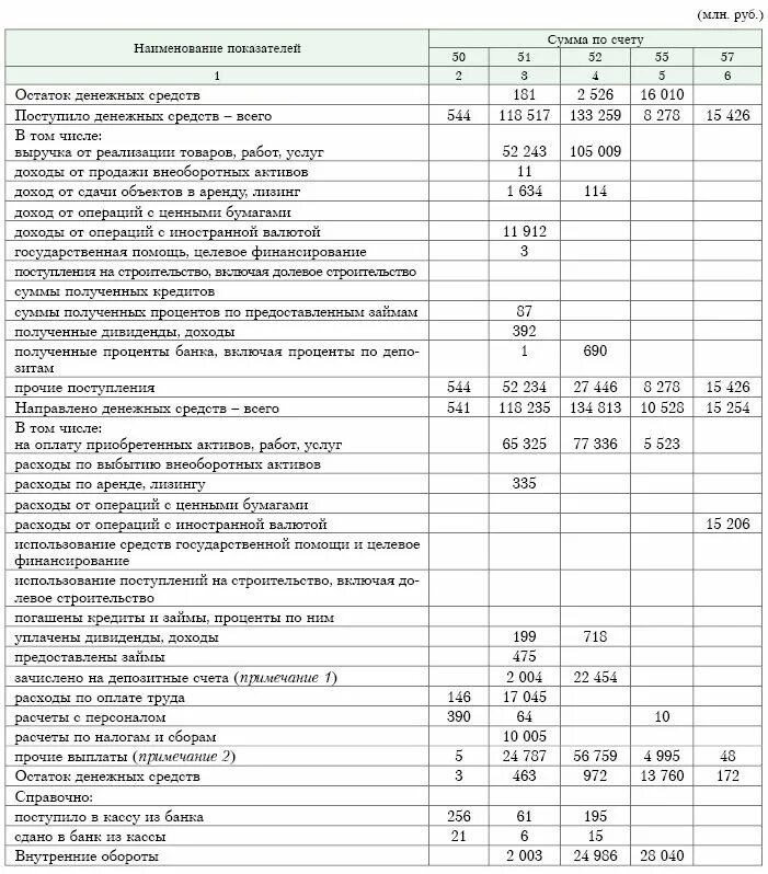 Отчет за 2021 год о движении денежных средств. Отчет о движении денежных средств образец. Отчет о движении денежных средств форма 4 бланк ворд. Отчет о движении денежных средств (форма №4). Заполнение формы движение денежных средств