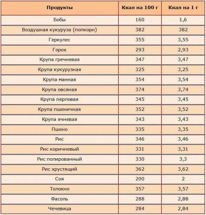 Таблица калорийности по доктора Борменталя. Калории в продуктах. Калории в продуктах таблица для похудения. Диета калории таблица. Что самое калорийное