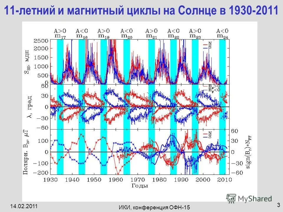 циклы активности. цикл активности солнца. циклы активности. продолжительность цикла солнечной активности. циклы активности.