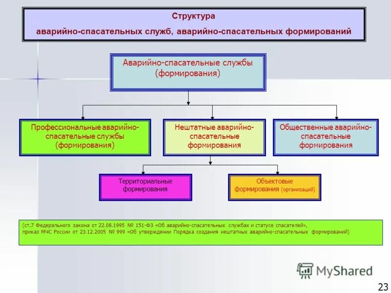 Структура спасательных служб