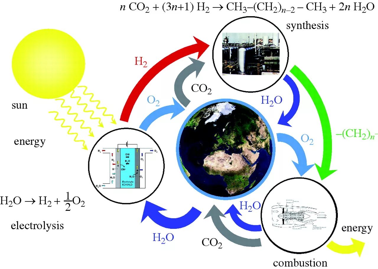 Energy process. Hydrogen Energy process. Hydrogen Cycle. Hydrogen Energy Storage. Hydrogen Energy Storage in RSE.