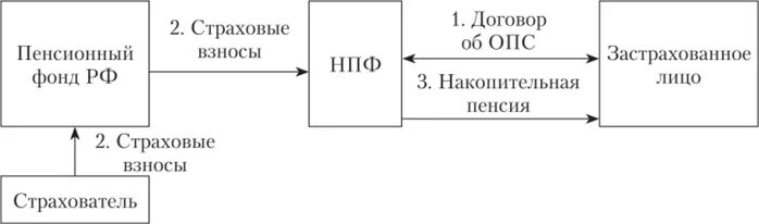 Договор страхования пенсии. Схема субъектов обязательного пенсионного страхования. Схема взаимоотношений субъектов рынка страхования. Субъекты пенсионного обеспечения. Участники обязательного пенсионного страхования.