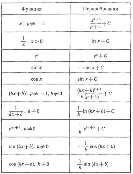 Пример полных функций. Формулы первообразных функций. Первообразная сложной функции формула. Формулы первообразных функций таблица. Первообразная формулы таблица.