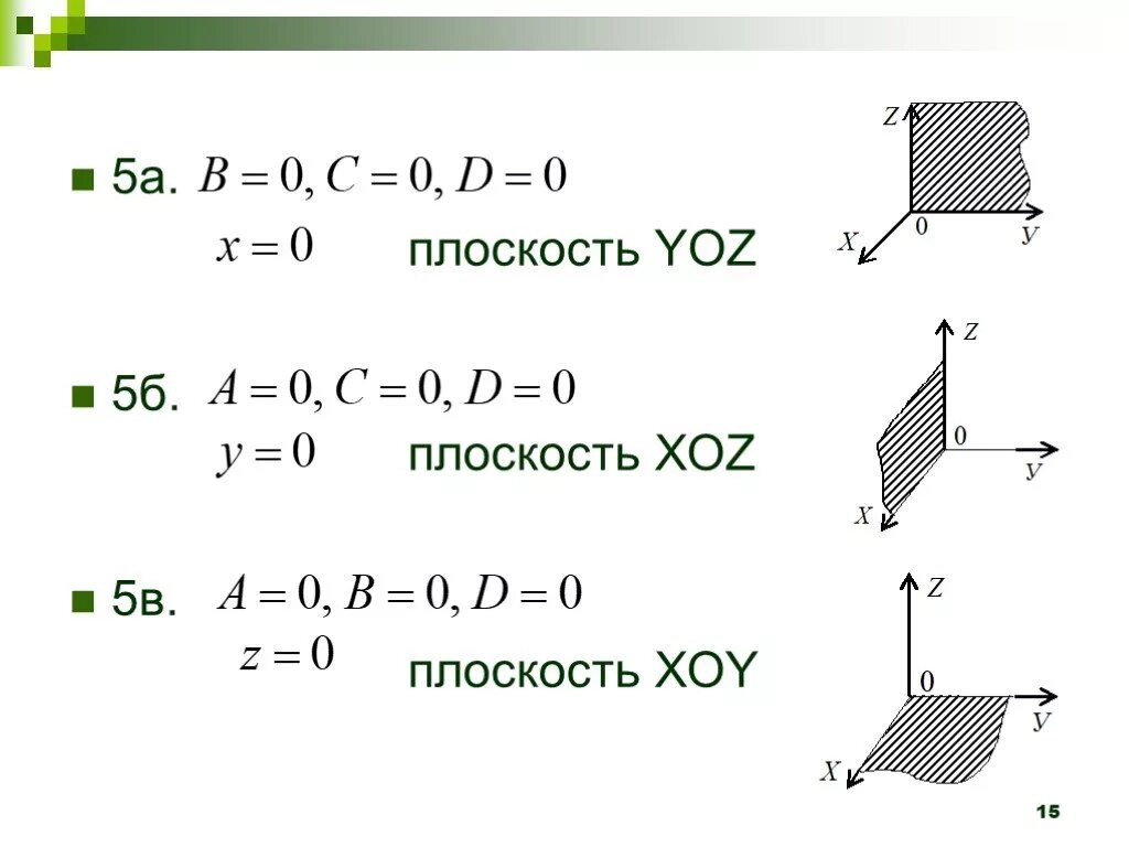 Плоскость z 5 0. Плоскость xoz. Уравнение плоскости XOY. Уравнение плоскости YOZ. Нормаль к плоскости xoz.