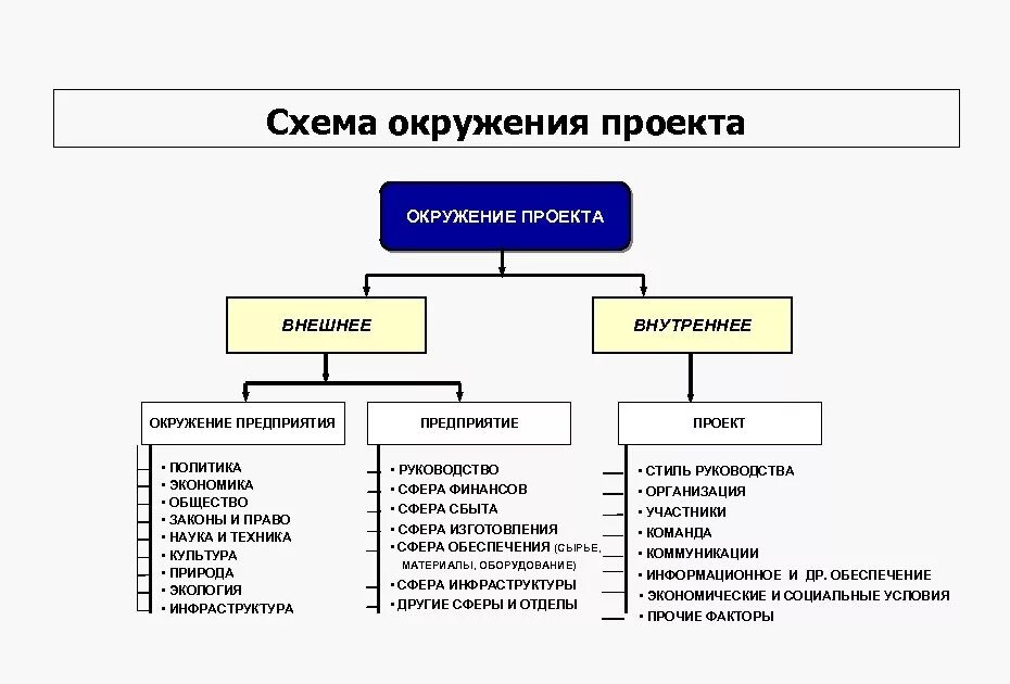 Что означает окружение. Факторы внутреннего окружения проекта. Внешнее и внутреннее окружение проекта. Внутреннее окружение проекта пример. Внешнее окружение проекта пример.