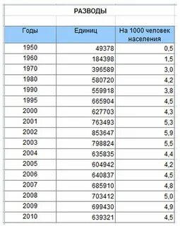 Процент разводов в 2024 году