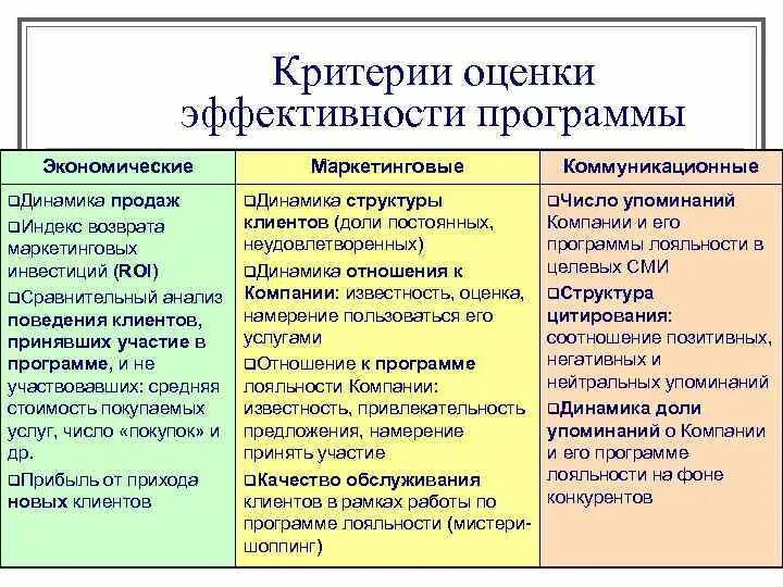 Критерии оценки эффективности программы. Оценка эффективности программы лояльности. Критериев для оценивания эффективности программы. Показатели эффективности программы лояльности. Методика оценки эффективности программ