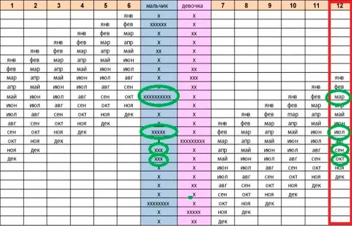 Пол ребенка японская таблица. Мальчик или девочку таблица беременности. Таблица пола будущего ребенка двойняшек. Таблица определения пола ребенка по возрасту родителей. Таблица зачатия беременности двойней.