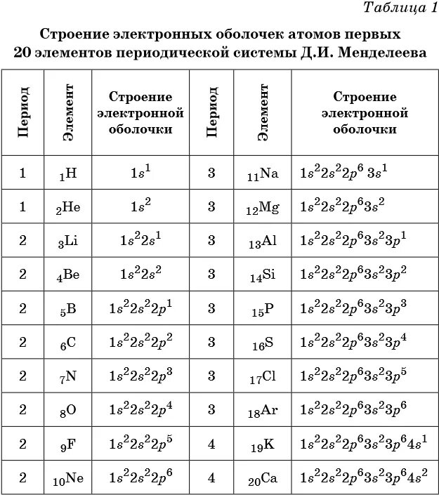 Записать схему химических элементов. Строение атомов химических элементов таблицы менделеева. строение электронных оболочек атомов химических элементов. строение электронных оболочек атомов элементов. строение электронных оболочек атомов элементов четвертого периода.