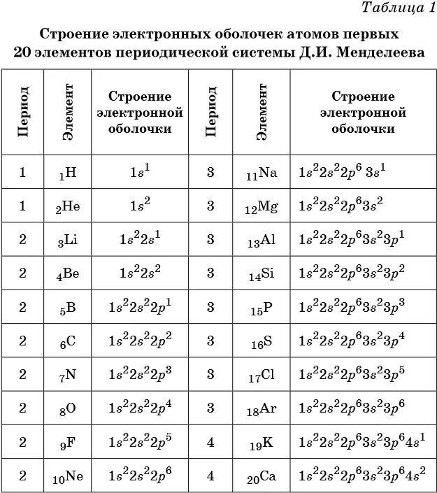 Ряд энергетических уровней. Строение атомов химических элементов таблицы Менделеева. Строение электронных оболочек атомов химических элементов. Строение электронных оболочек атомов элементов. Строение электронных оболочек атомов элементов четвертого периода.