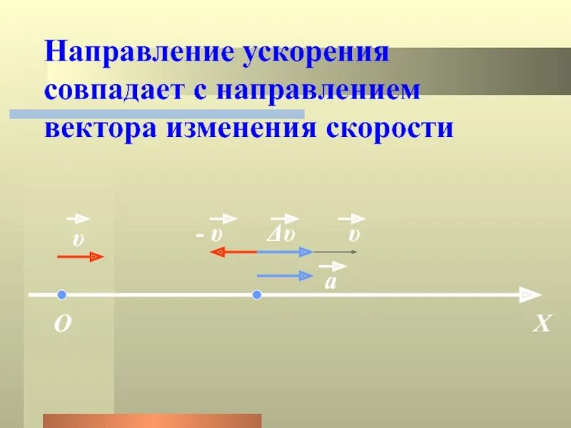 Изменение вектора. Направление ускорения всегда совпадает с. Направление ускорения совпадает с направлением …. Направление вектора ускорения. Направление вектора ускорения совпадает с направлением.