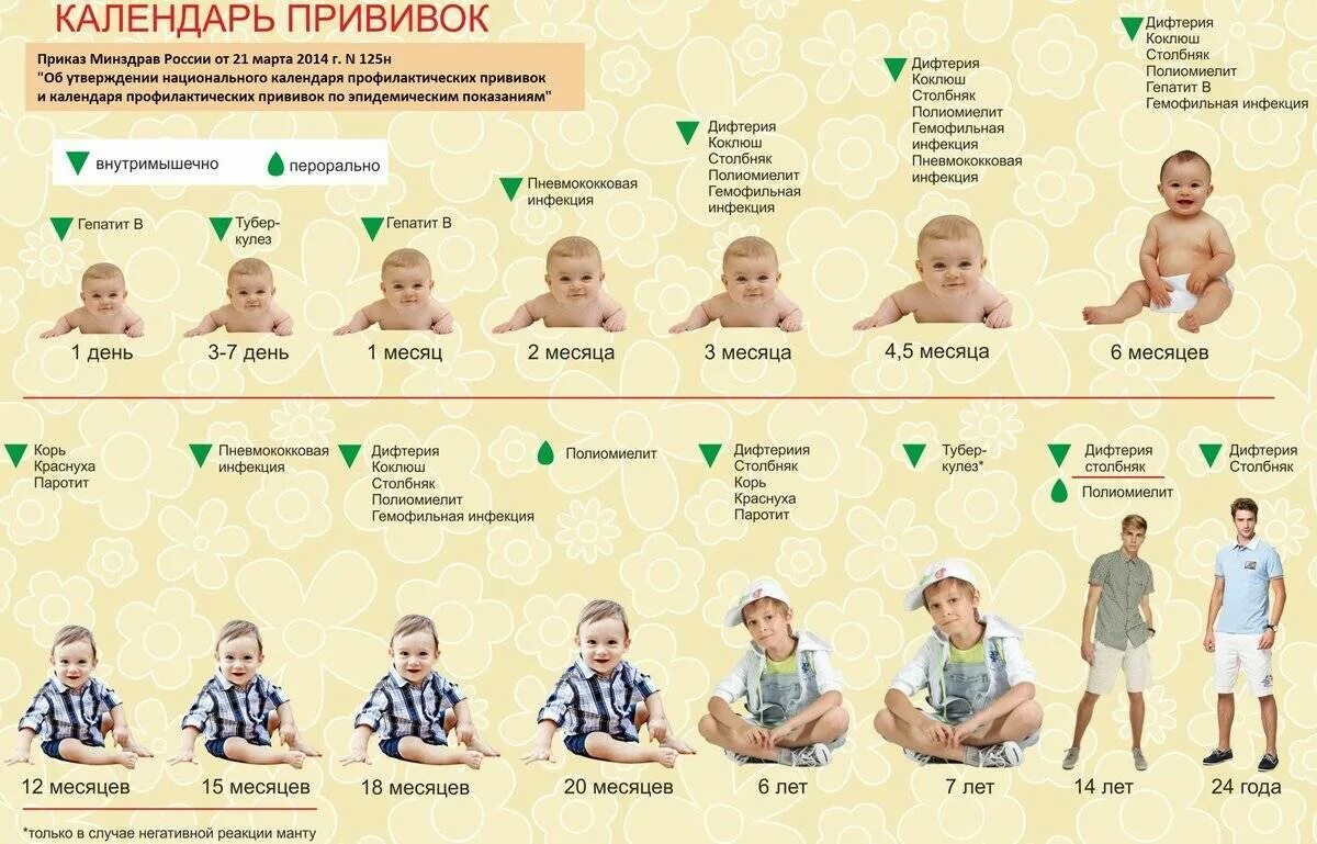 Во сколько месяцев становятся. График прививок для детей до 5 лет в России. Календарь вакцинации детей в России полиомиелит. Прививки до 1.5 лет таблица. Прививки в 4 года.