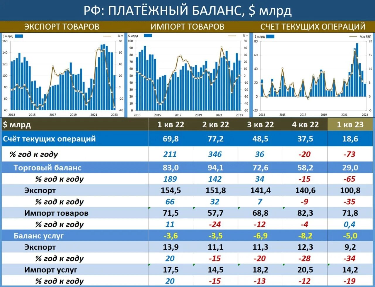 Биржа котировки. Платежный баланс России квартал 2023. Самый высокий курс доллара. Стоимость валюты по годам. Баланс цб рф