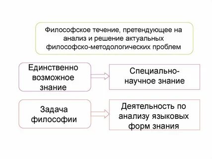Анализ современной философии