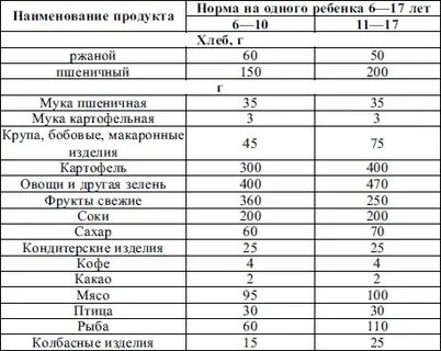 Норма мяса в сутки
