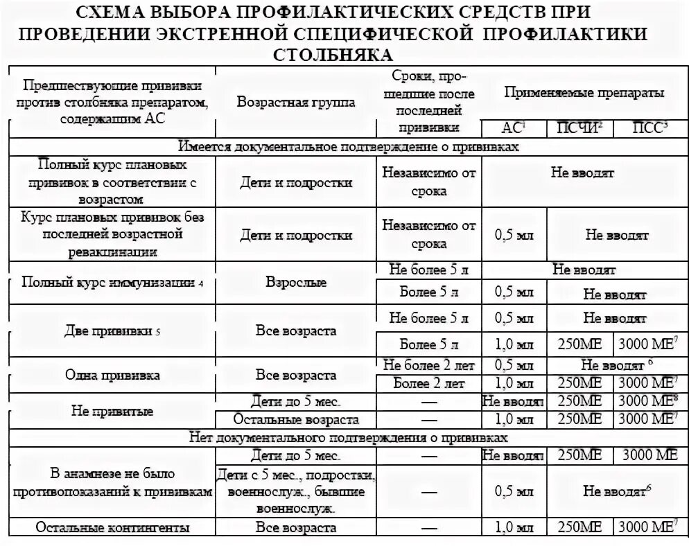 Иммунизация столбняка. Схема иммунизации против столбняка. прививка против столбняка схема. схема экстренной вакцинации против столбняка. схема экстренной профилактики столбняка привитым.