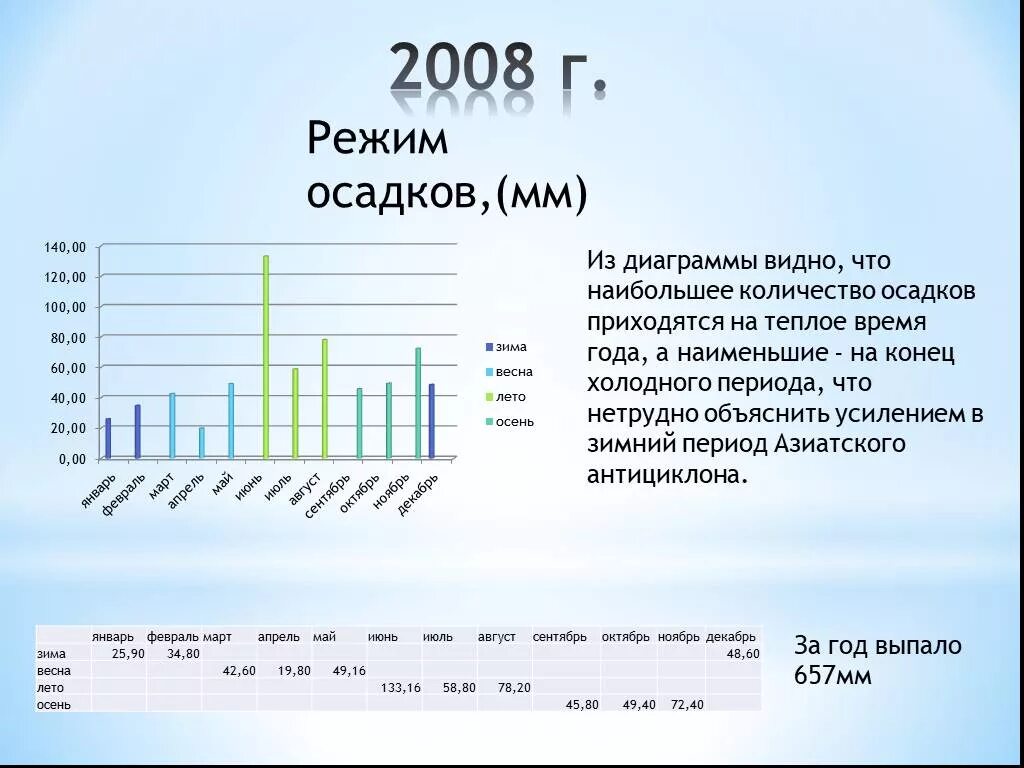 Наибольшее количество осадков приходится на:. Из диаграммы видно что. Режим осадков в России за год. Диаграмма осадков Екатеринбург.