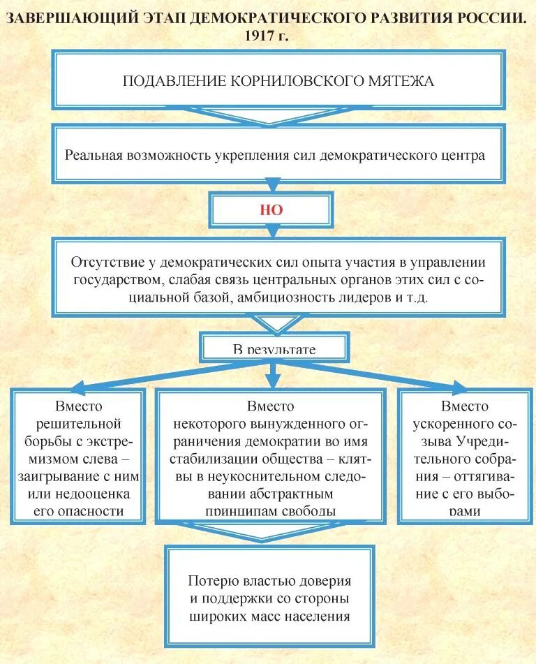 Этапы становления демократии. Этапы развития демократии в России. Выбор путей общественного развития 1917. Июльский кризис 1917.