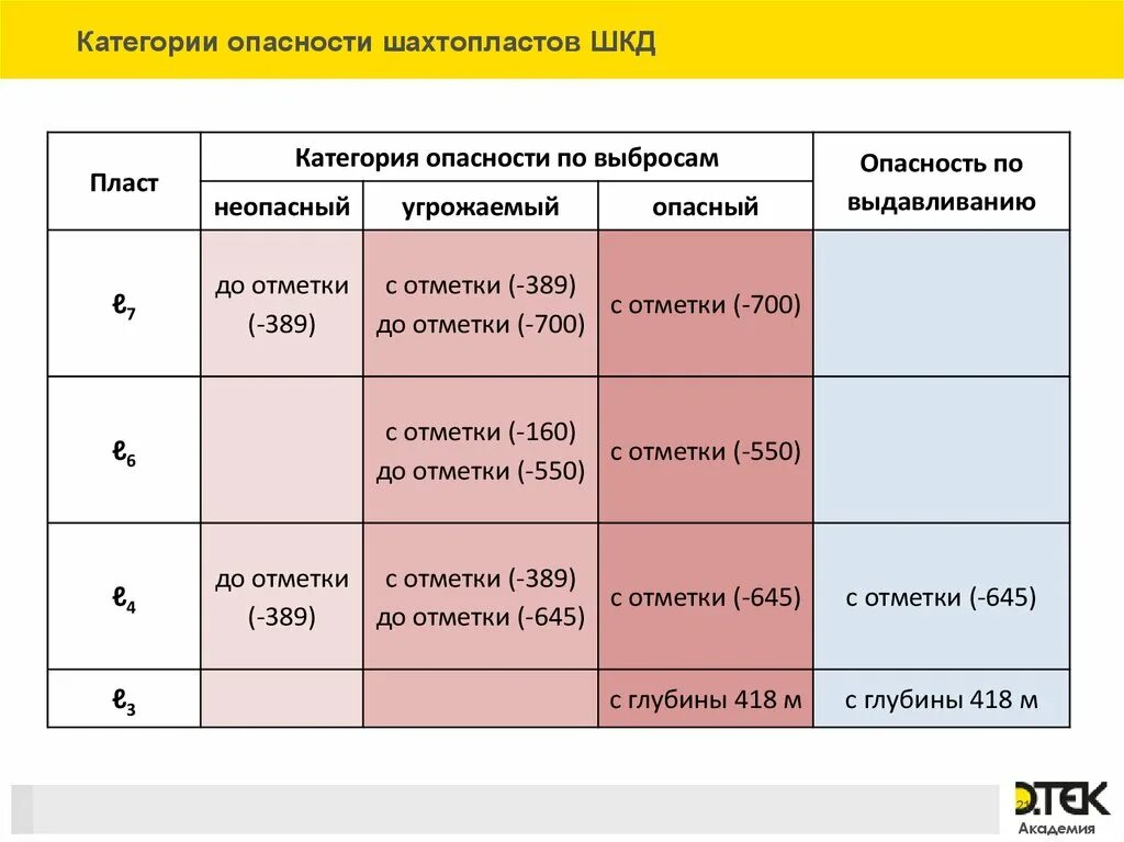 Категории опасности. Сколько существует категорий опасности. Категории риска. Категория опасности угольных пластов.