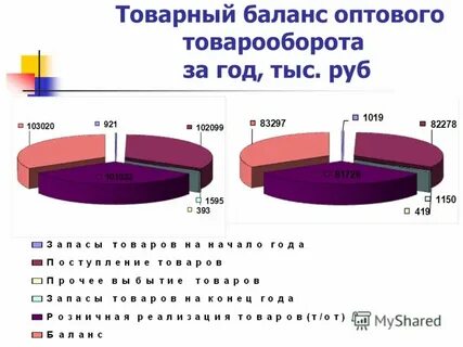 Товарный баланс
