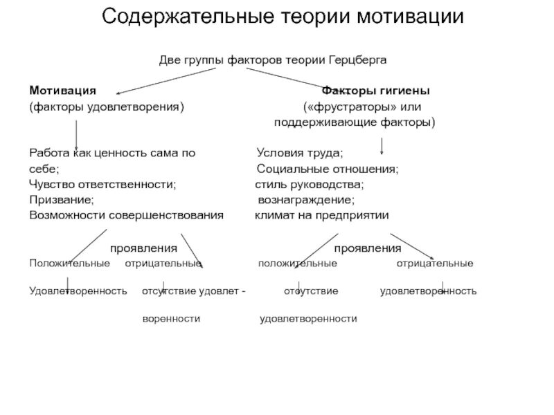 Фредерик Герцберг теория мотивации. Содержательные теории мотивации Герцберга. Фредерик Герцберг двухфакторная теория мотивации. 3.Двухфакторная теория Герцберга.