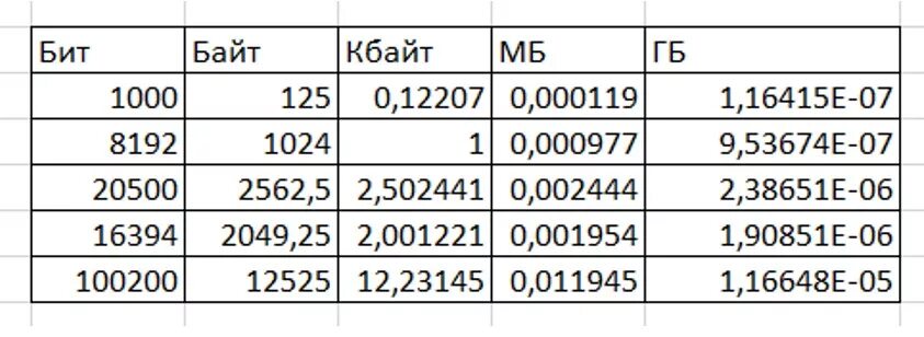 8192 1024. 1000 Бит в байт. Биты байты килобайты таблица. Таблица Exel в байт,бит,килобайт,мегабайт. Перевести гигабайты в биты формула.