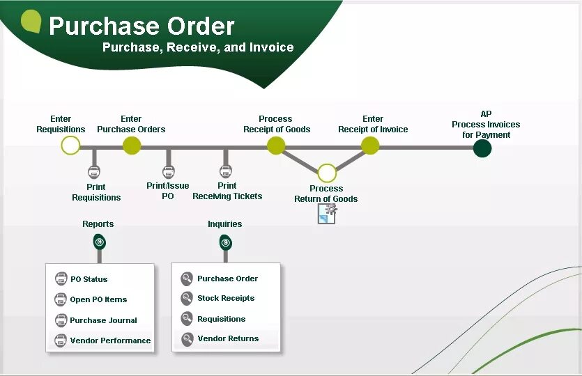 Purchase base. Purchase orders process. ordering process. order flow. receiving and sending flow chart.